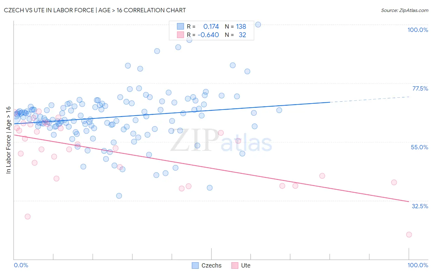 Czech vs Ute In Labor Force | Age > 16