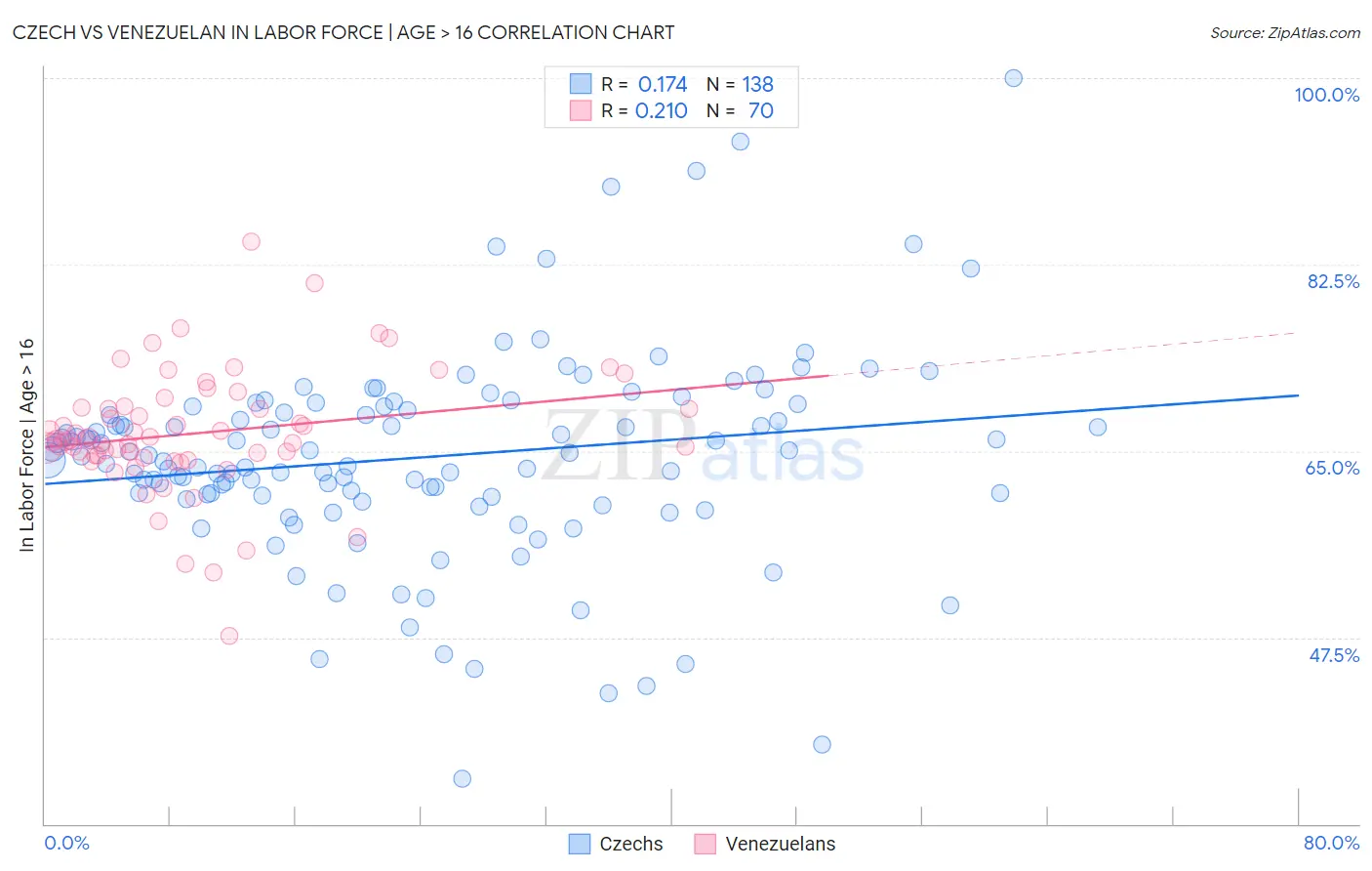 Czech vs Venezuelan In Labor Force | Age > 16