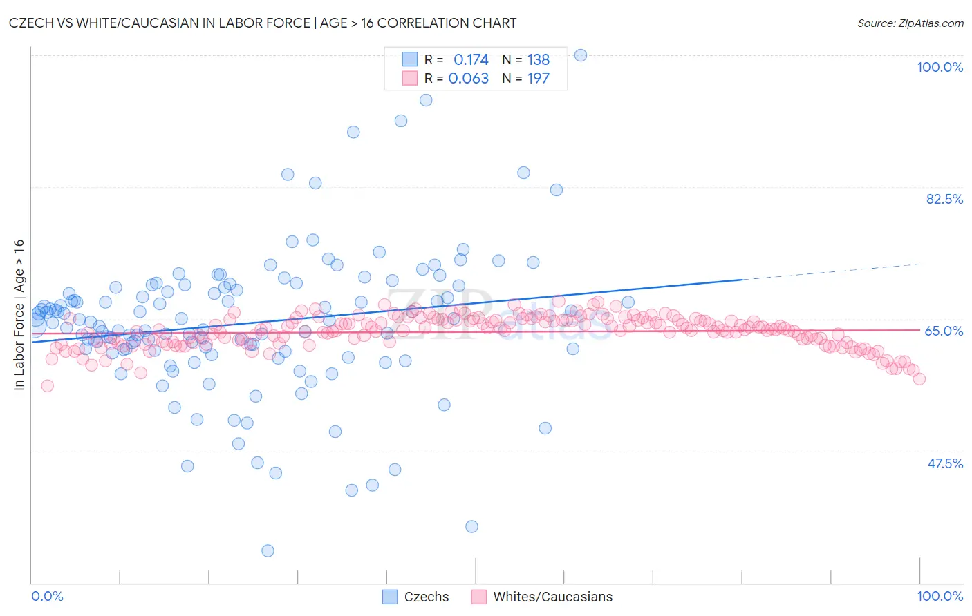 Czech vs White/Caucasian In Labor Force | Age > 16