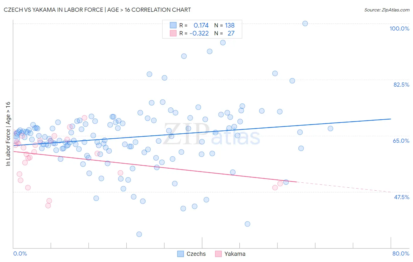 Czech vs Yakama In Labor Force | Age > 16