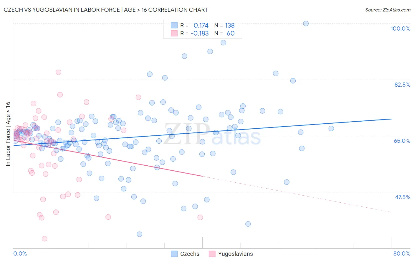 Czech vs Yugoslavian In Labor Force | Age > 16