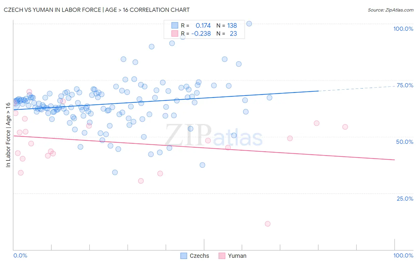 Czech vs Yuman In Labor Force | Age > 16