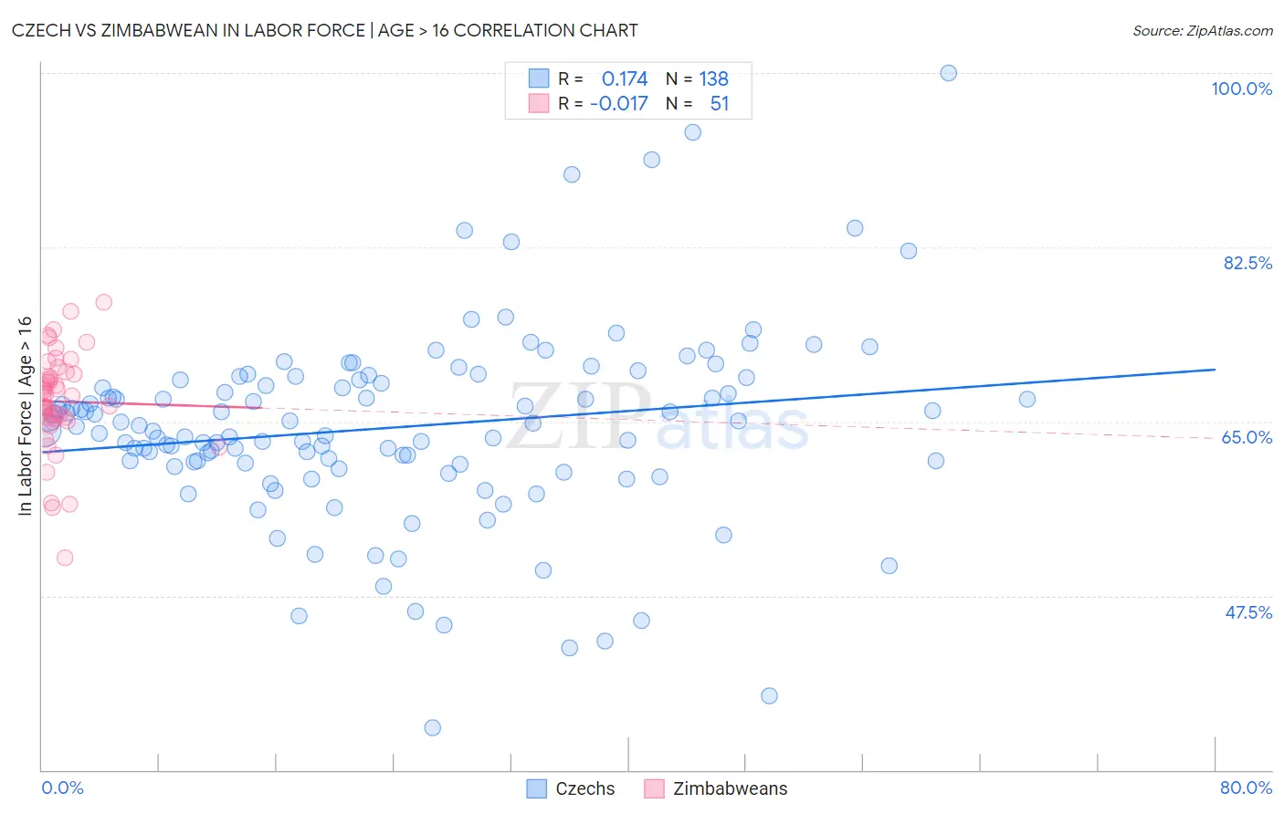 Czech vs Zimbabwean In Labor Force | Age > 16