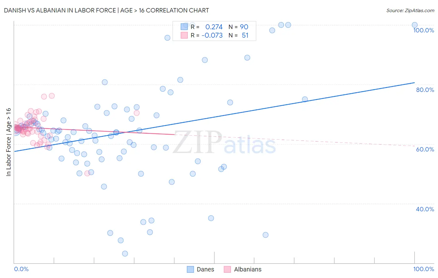 Danish vs Albanian In Labor Force | Age > 16