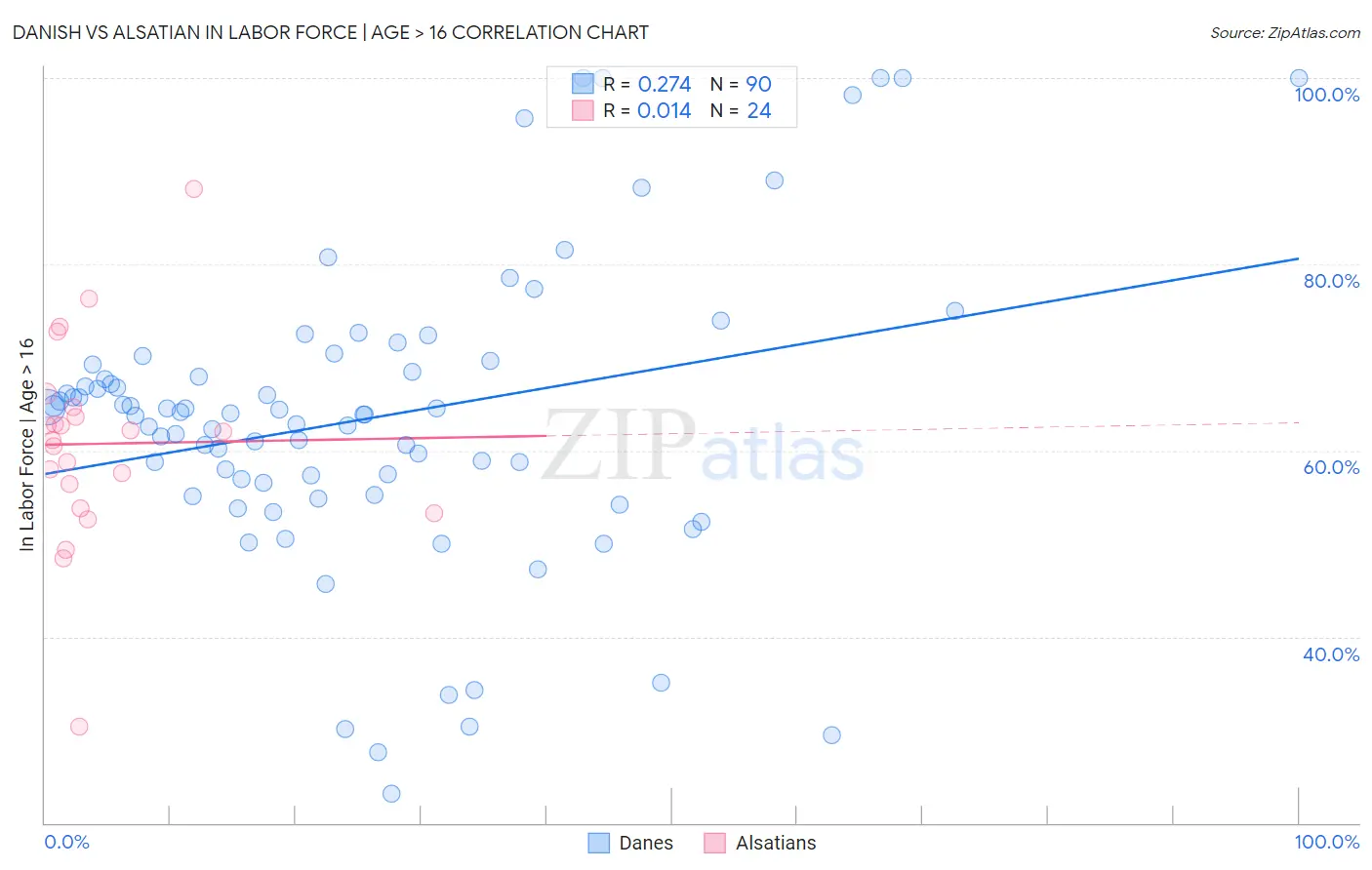 Danish vs Alsatian In Labor Force | Age > 16