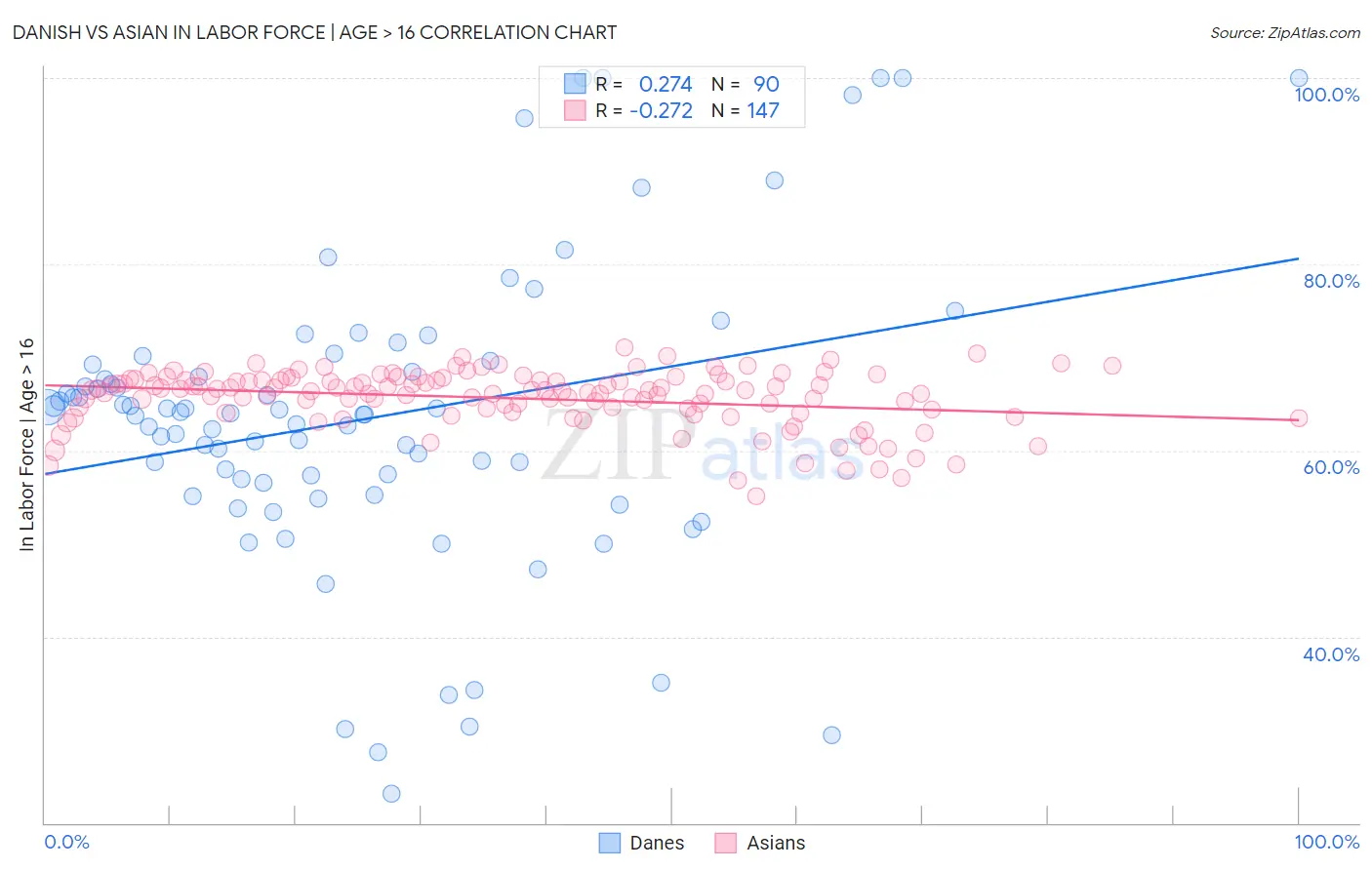 Danish vs Asian In Labor Force | Age > 16