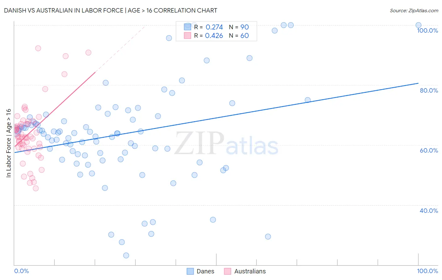 Danish vs Australian In Labor Force | Age > 16