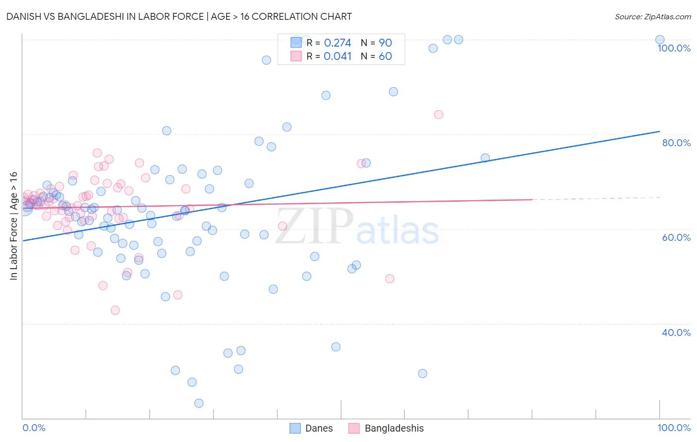 Danish vs Bangladeshi In Labor Force | Age > 16