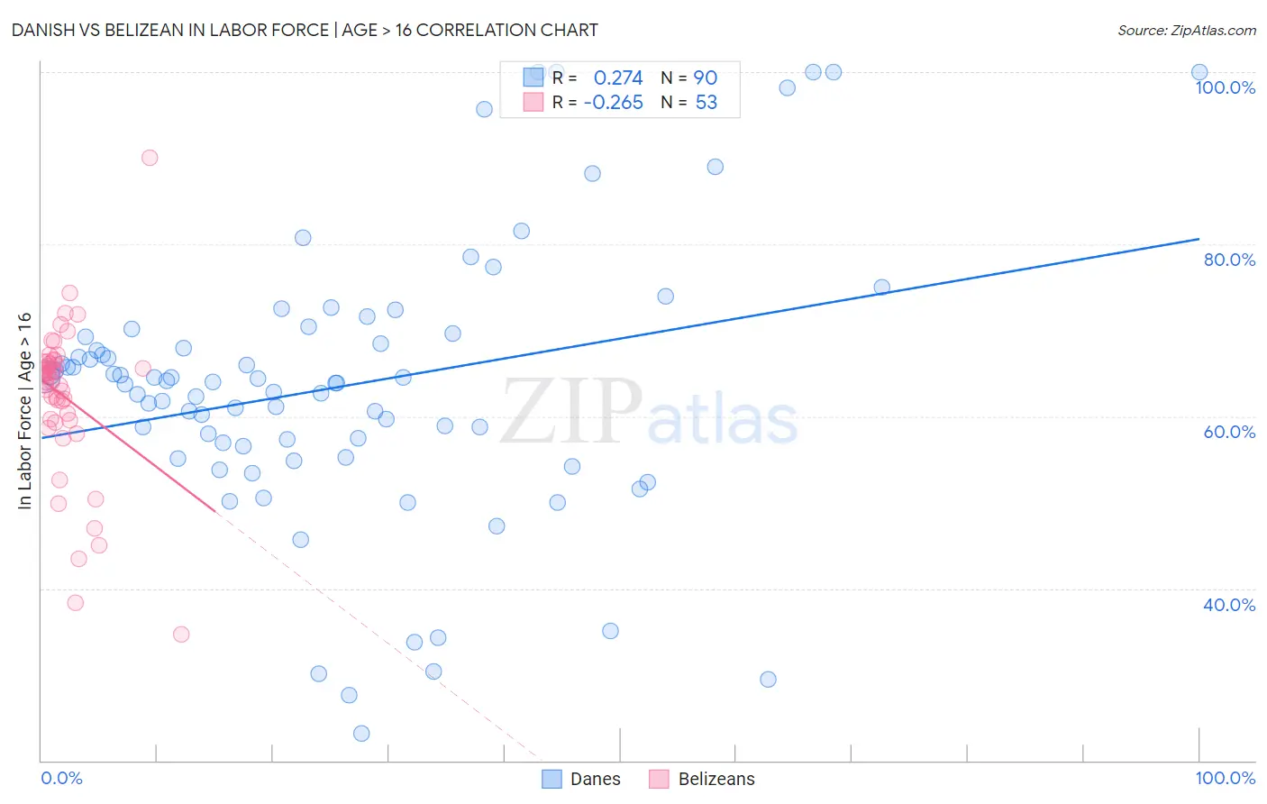 Danish vs Belizean In Labor Force | Age > 16