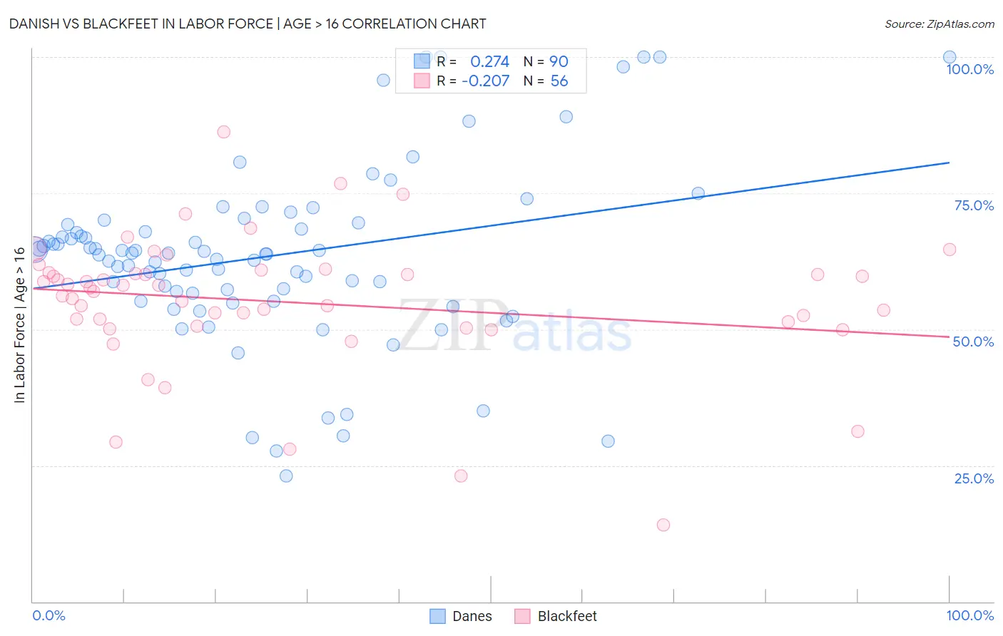 Danish vs Blackfeet In Labor Force | Age > 16