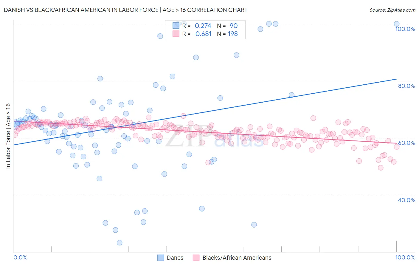 Danish vs Black/African American In Labor Force | Age > 16