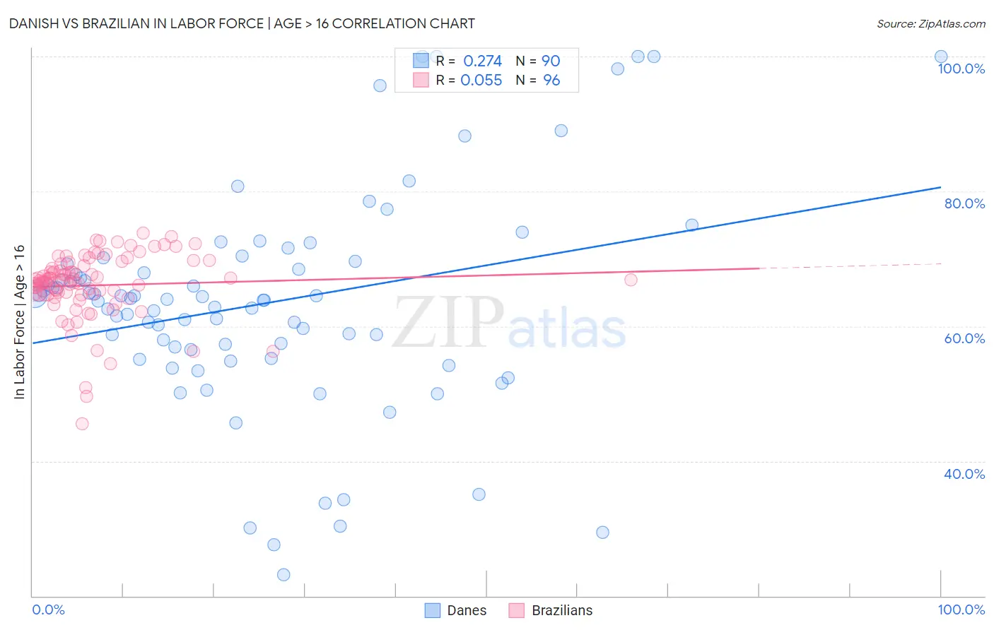 Danish vs Brazilian In Labor Force | Age > 16
