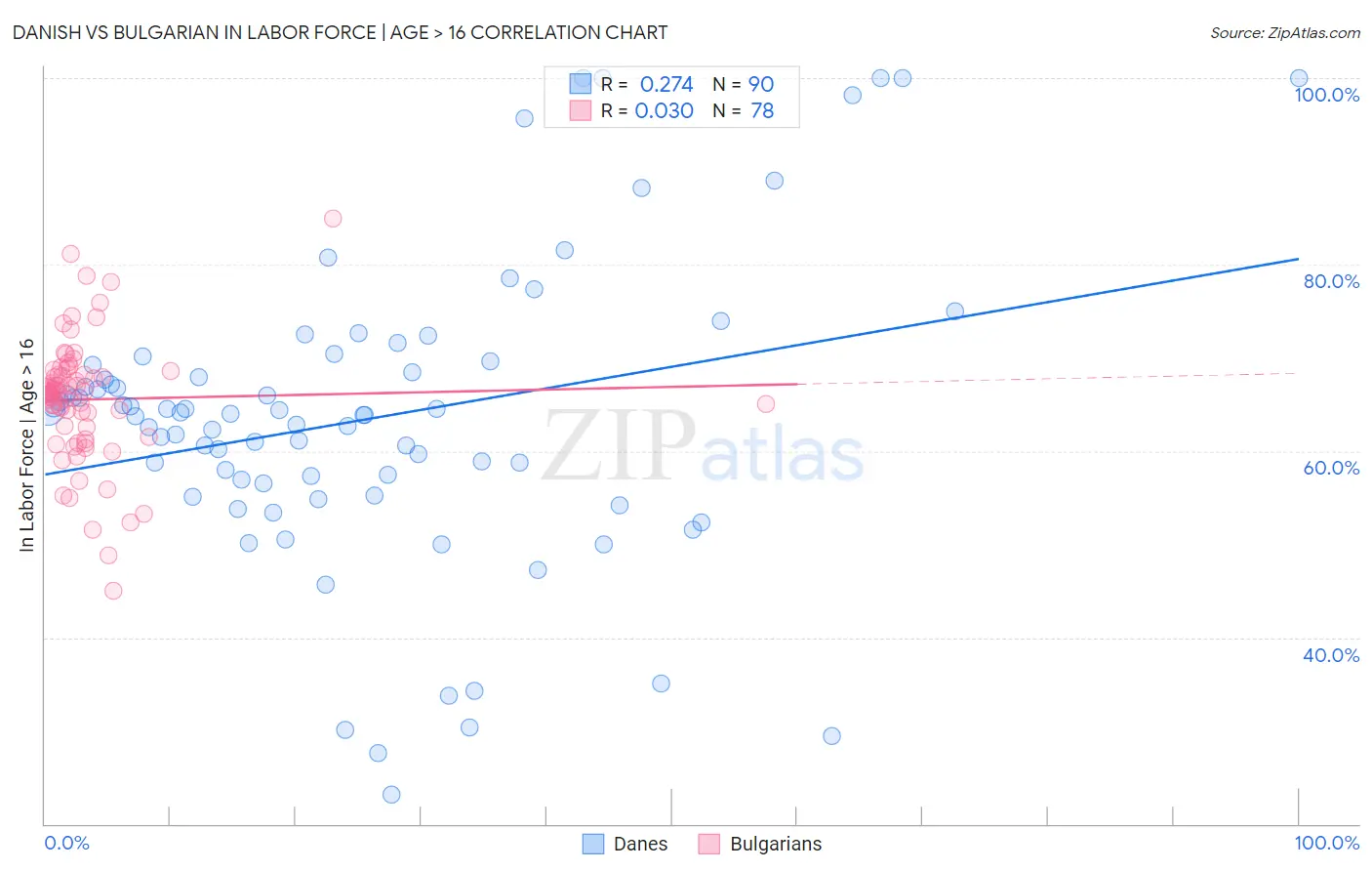 Danish vs Bulgarian In Labor Force | Age > 16