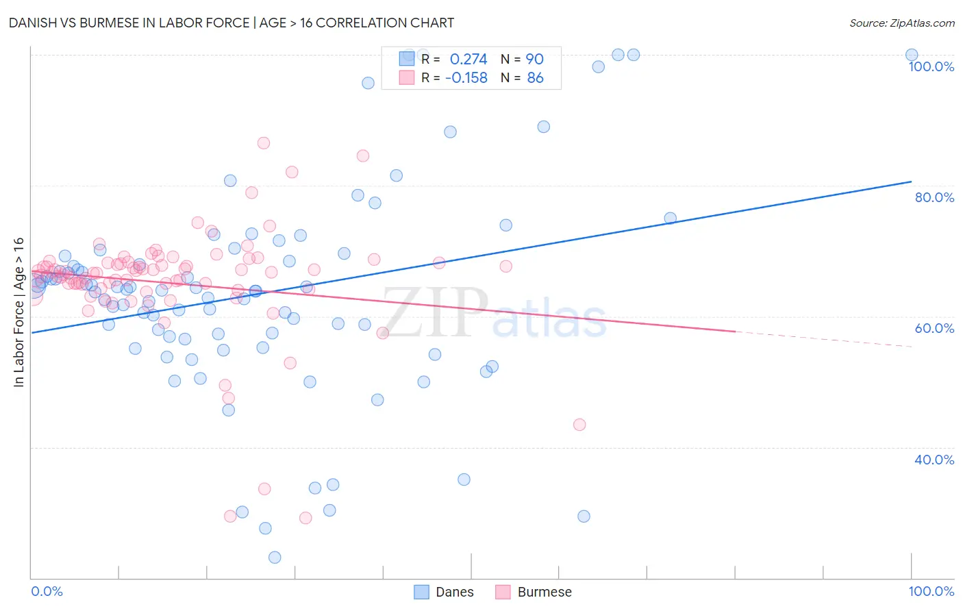 Danish vs Burmese In Labor Force | Age > 16
