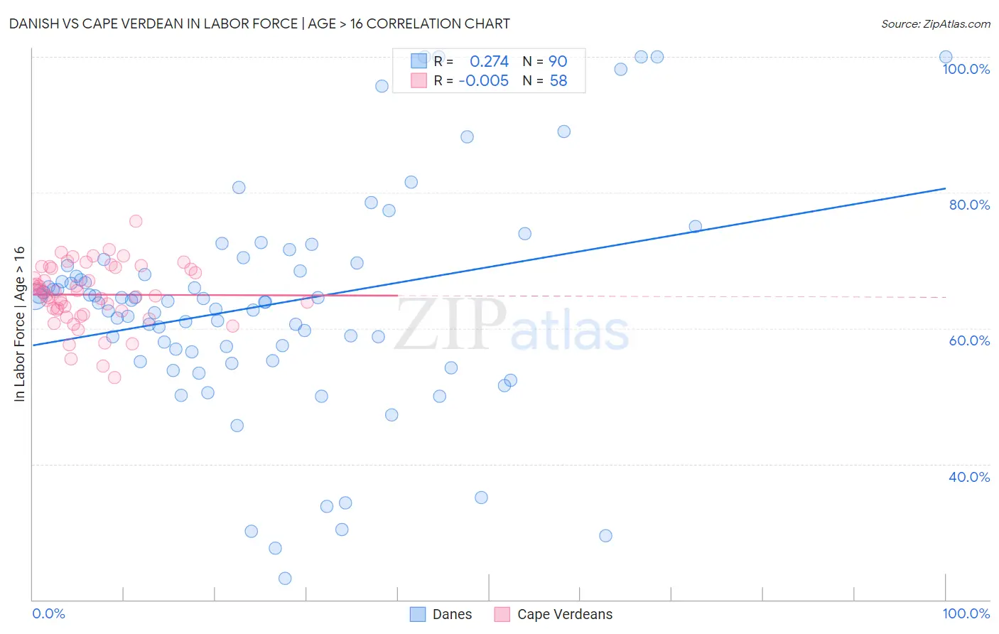 Danish vs Cape Verdean In Labor Force | Age > 16