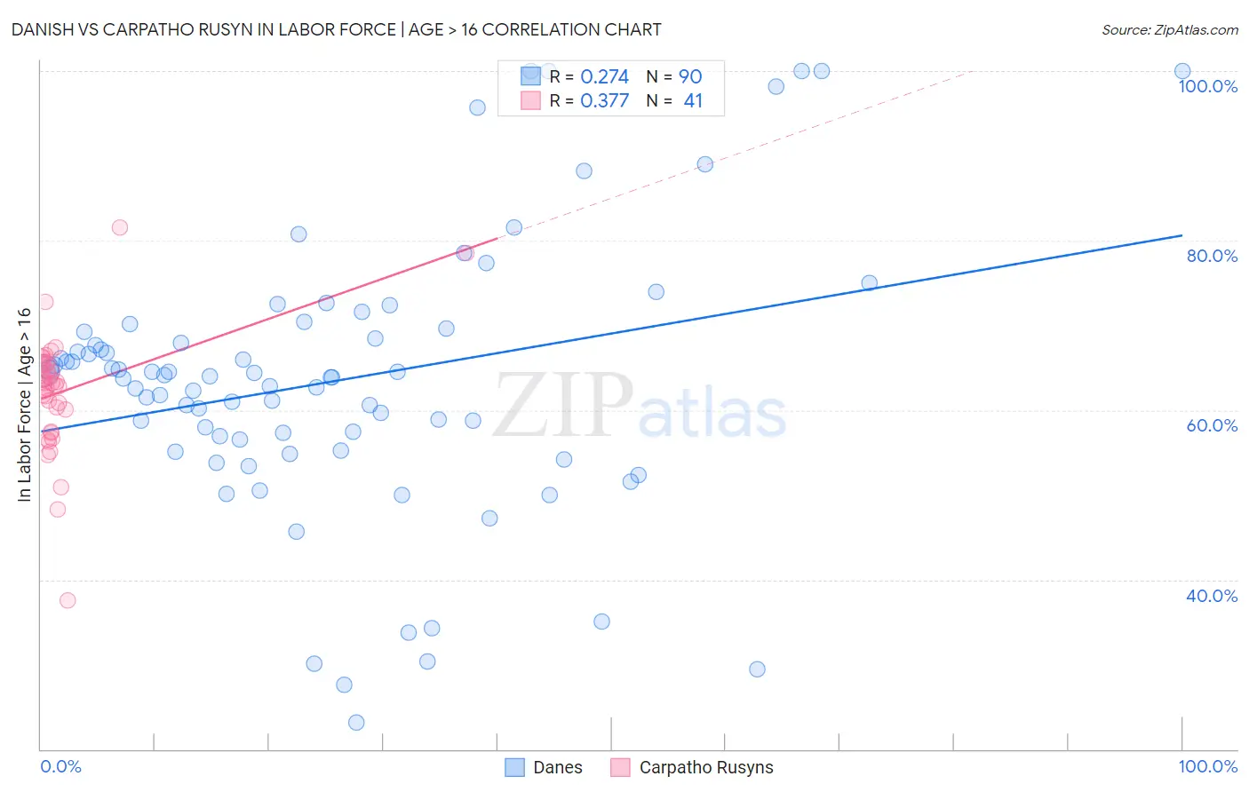 Danish vs Carpatho Rusyn In Labor Force | Age > 16