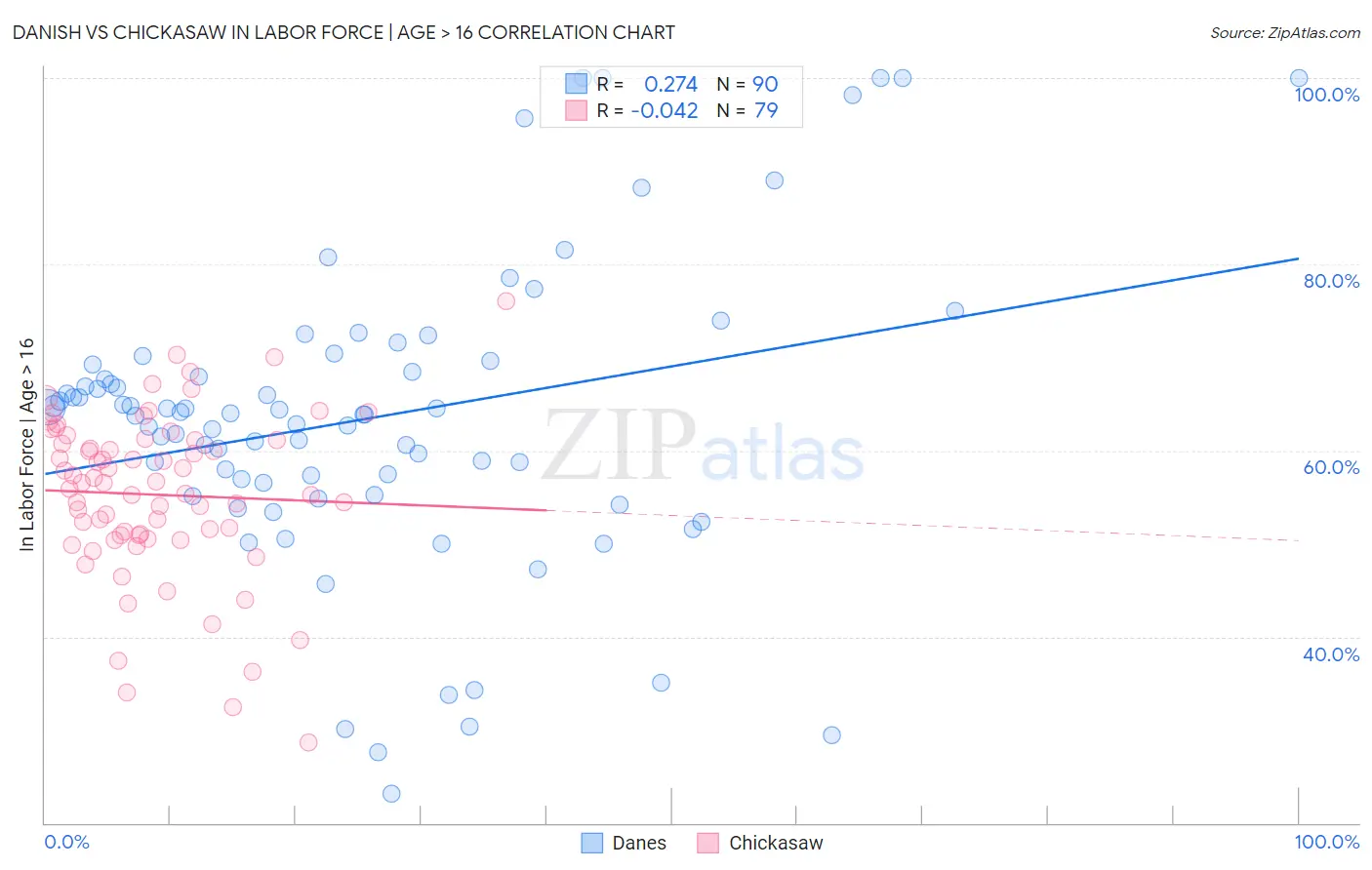 Danish vs Chickasaw In Labor Force | Age > 16