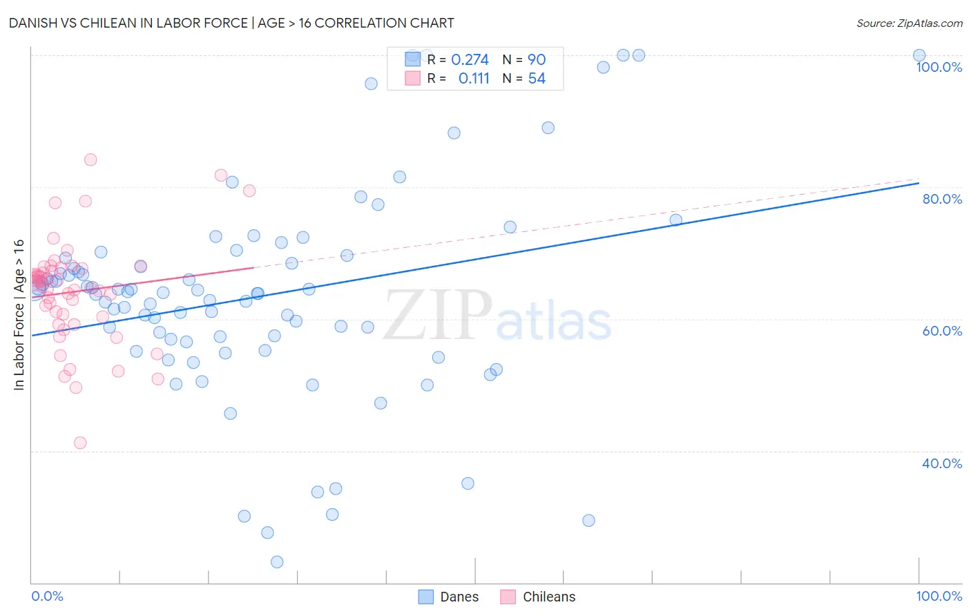 Danish vs Chilean In Labor Force | Age > 16