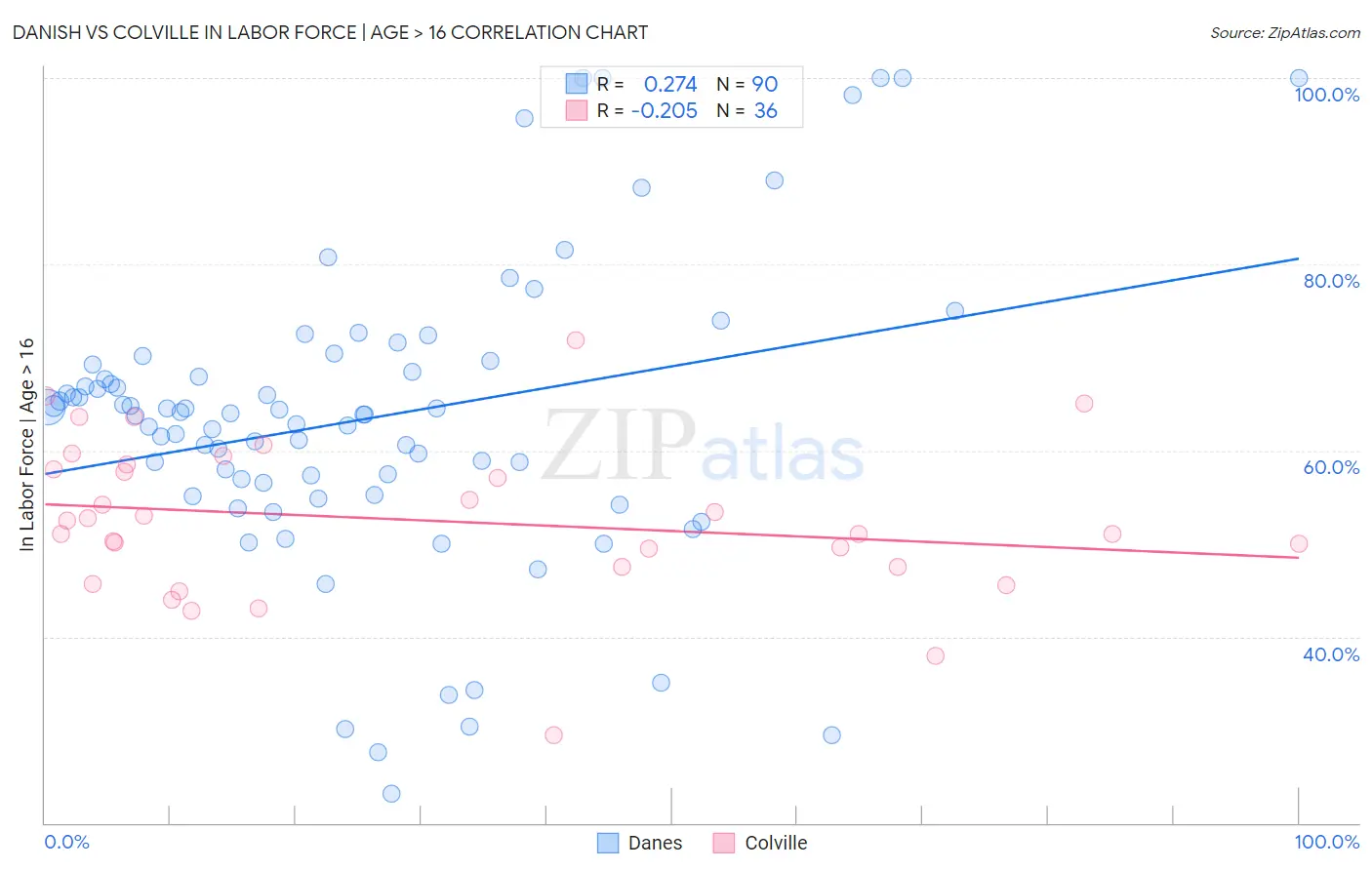 Danish vs Colville In Labor Force | Age > 16