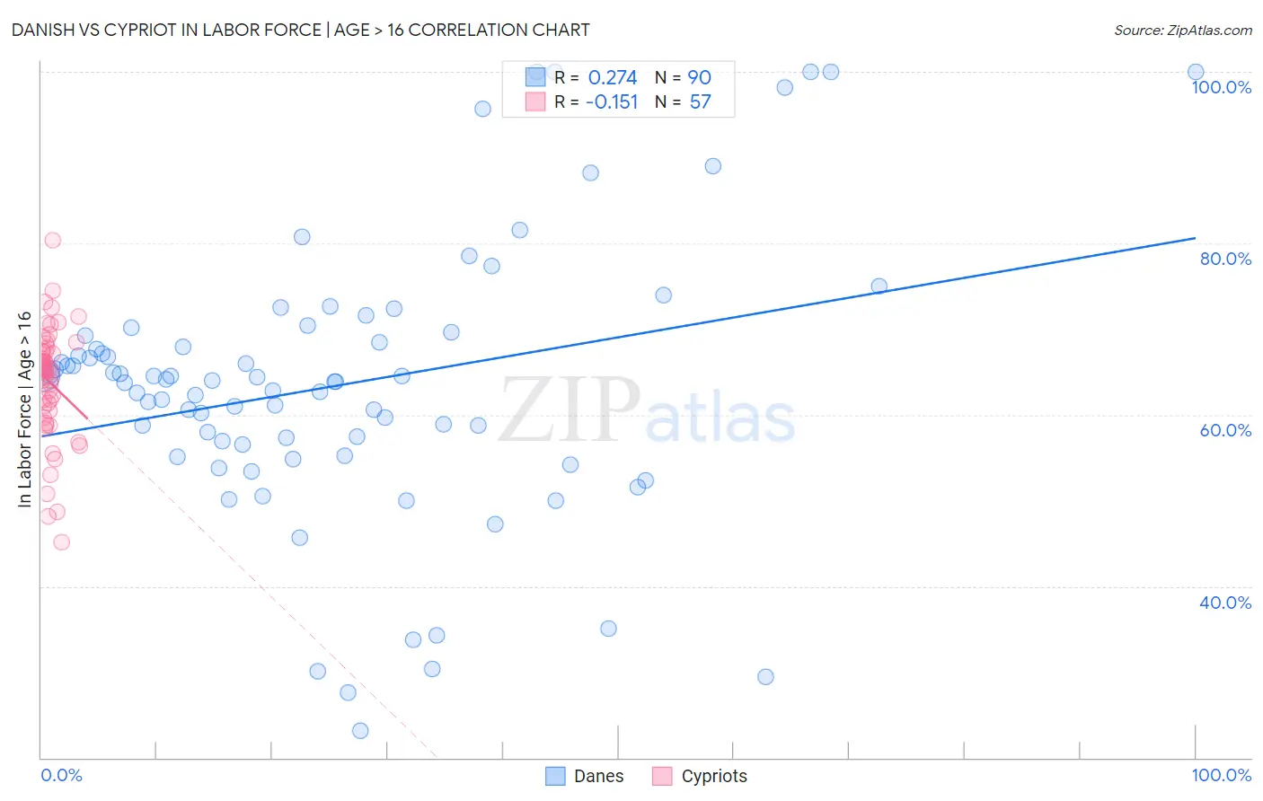 Danish vs Cypriot In Labor Force | Age > 16
