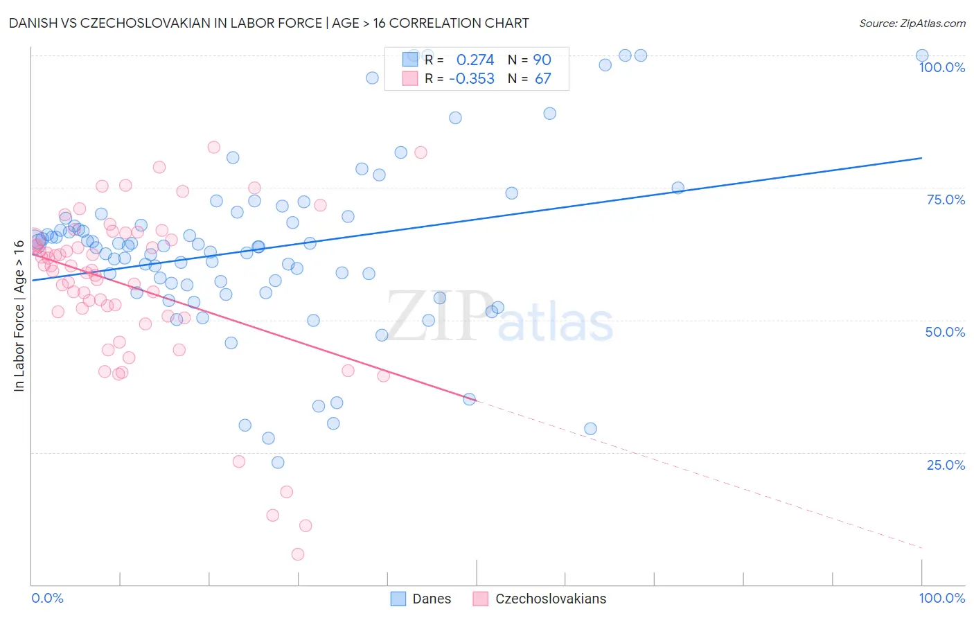 Danish vs Czechoslovakian In Labor Force | Age > 16
