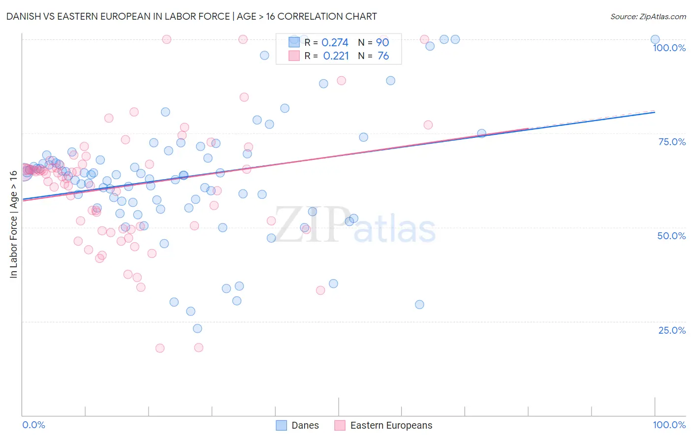 Danish vs Eastern European In Labor Force | Age > 16