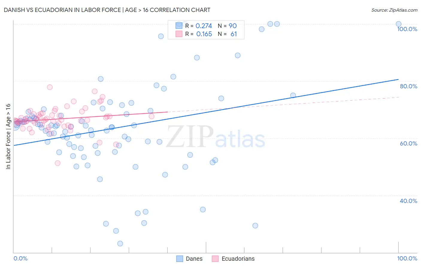 Danish vs Ecuadorian In Labor Force | Age > 16