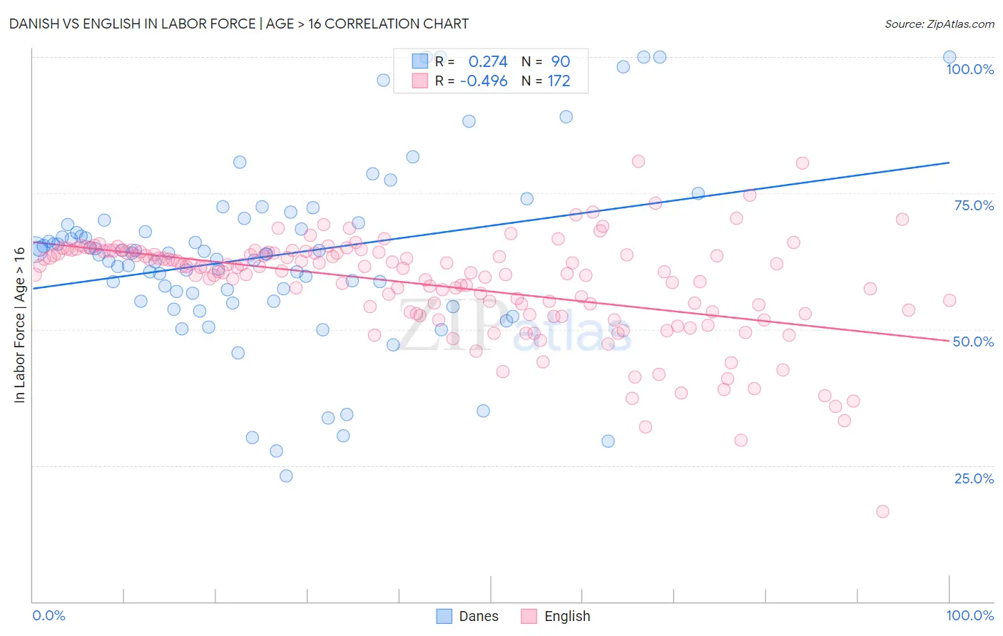 Danish vs English In Labor Force | Age > 16