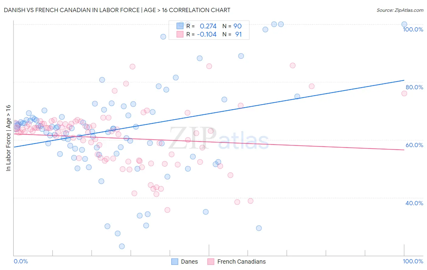 Danish vs French Canadian In Labor Force | Age > 16