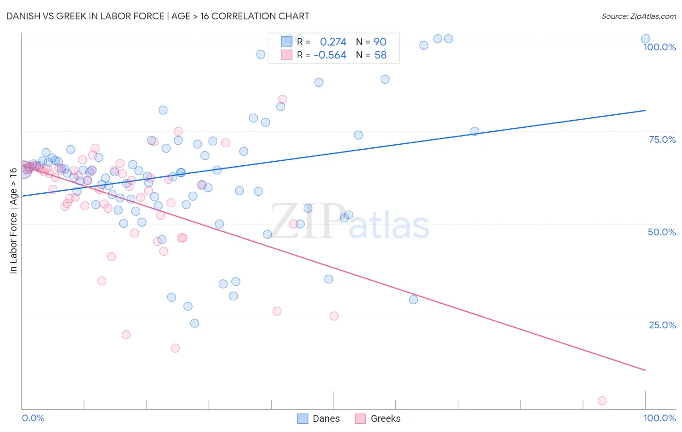 Danish vs Greek In Labor Force | Age > 16