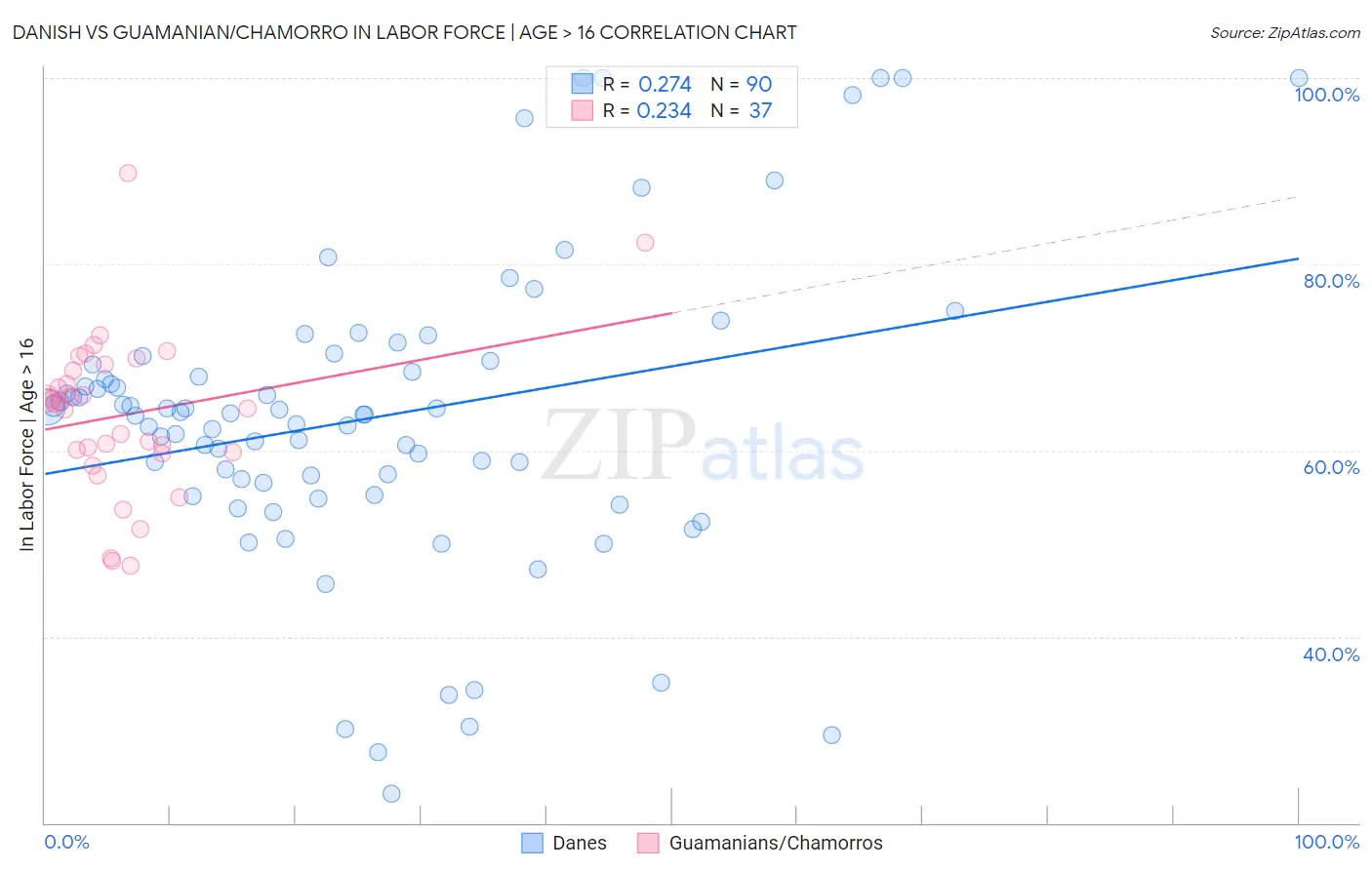 Danish vs Guamanian/Chamorro In Labor Force | Age > 16