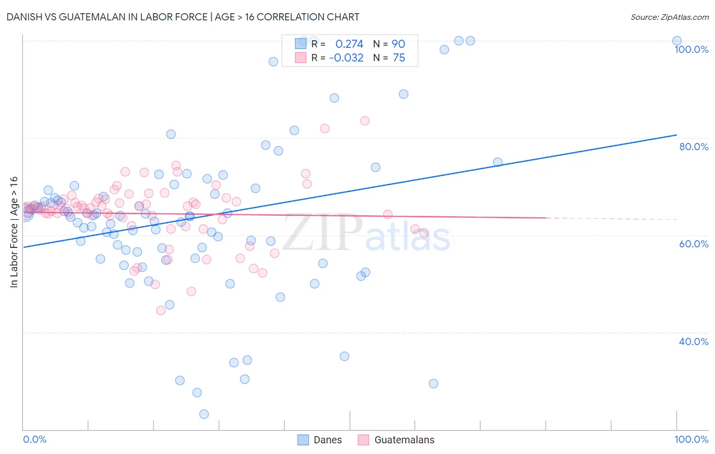 Danish vs Guatemalan In Labor Force | Age > 16
