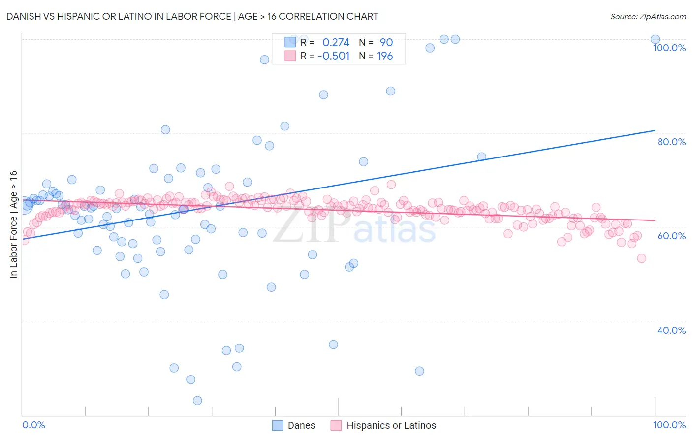 Danish vs Hispanic or Latino In Labor Force | Age > 16