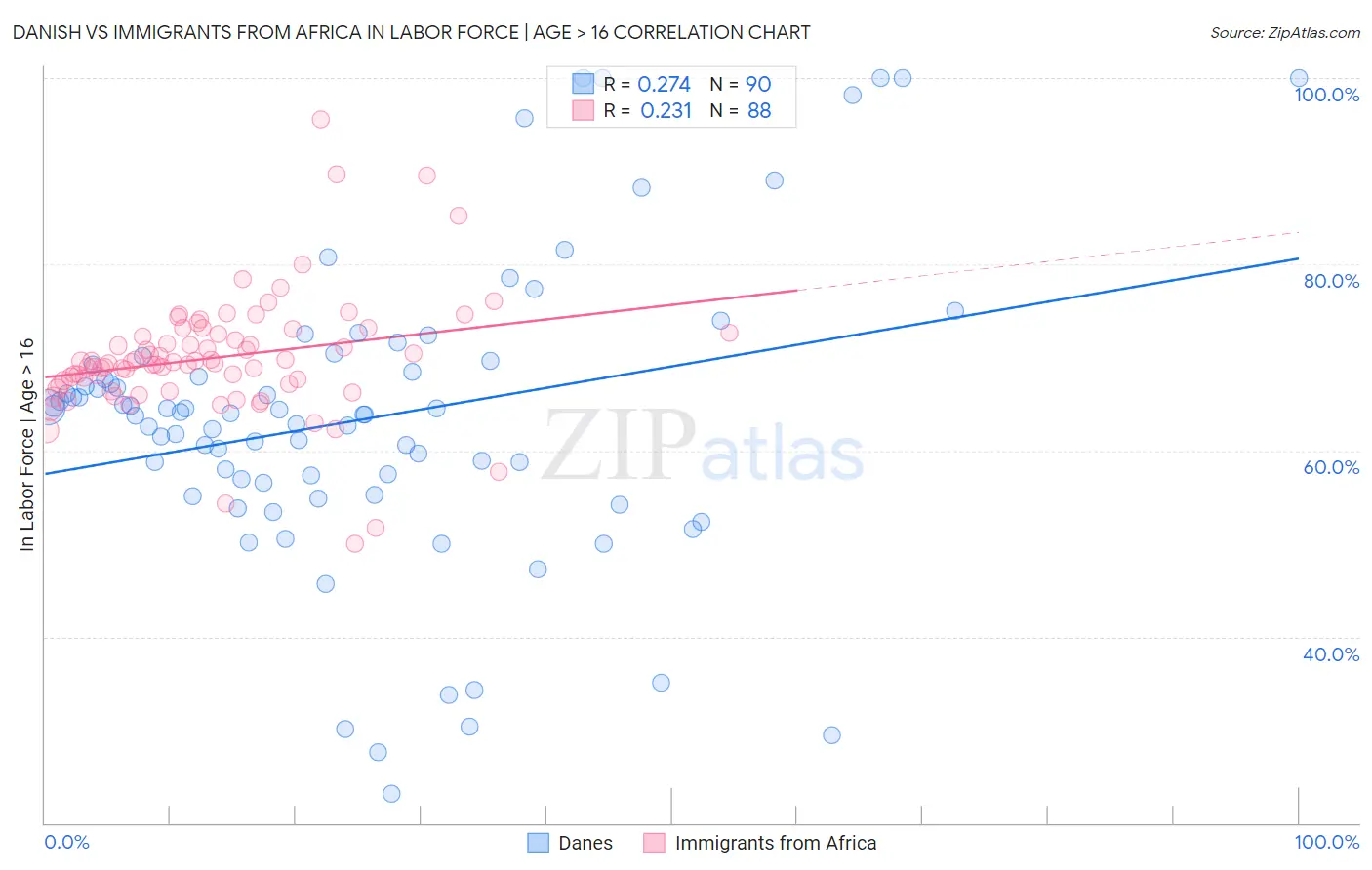 Danish vs Immigrants from Africa In Labor Force | Age > 16