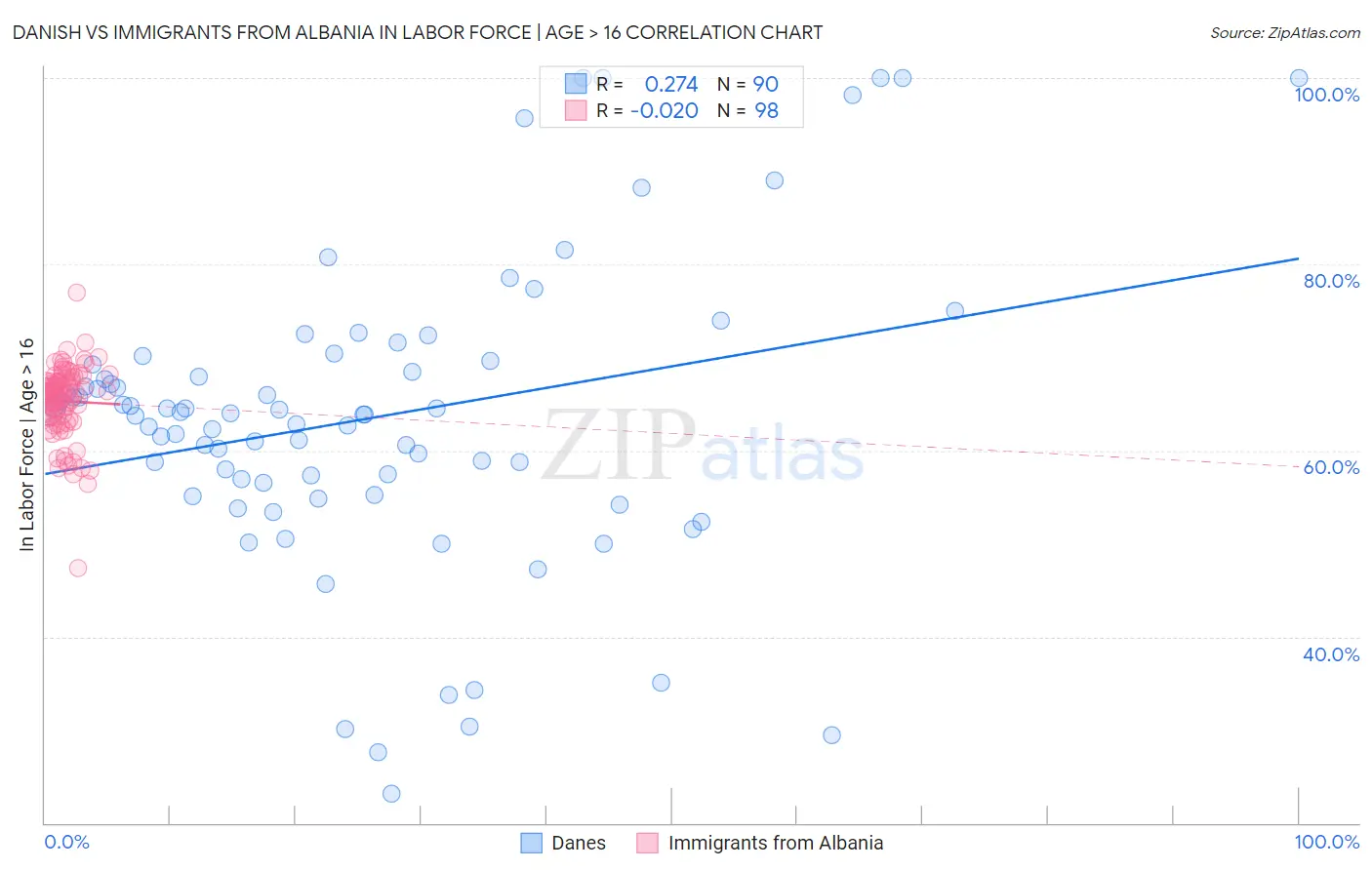 Danish vs Immigrants from Albania In Labor Force | Age > 16