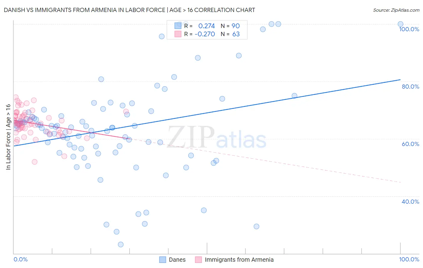 Danish vs Immigrants from Armenia In Labor Force | Age > 16