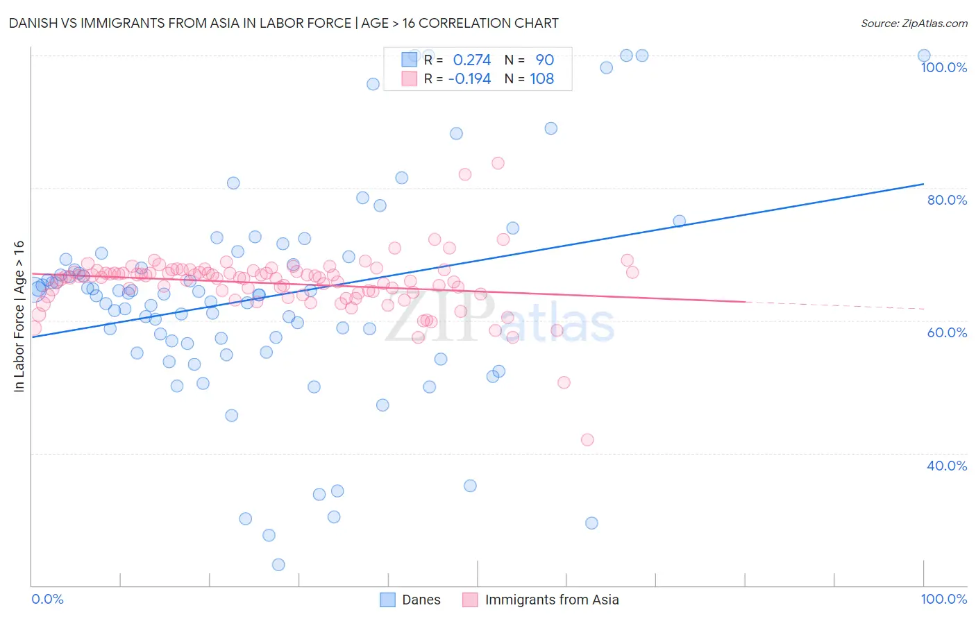 Danish vs Immigrants from Asia In Labor Force | Age > 16