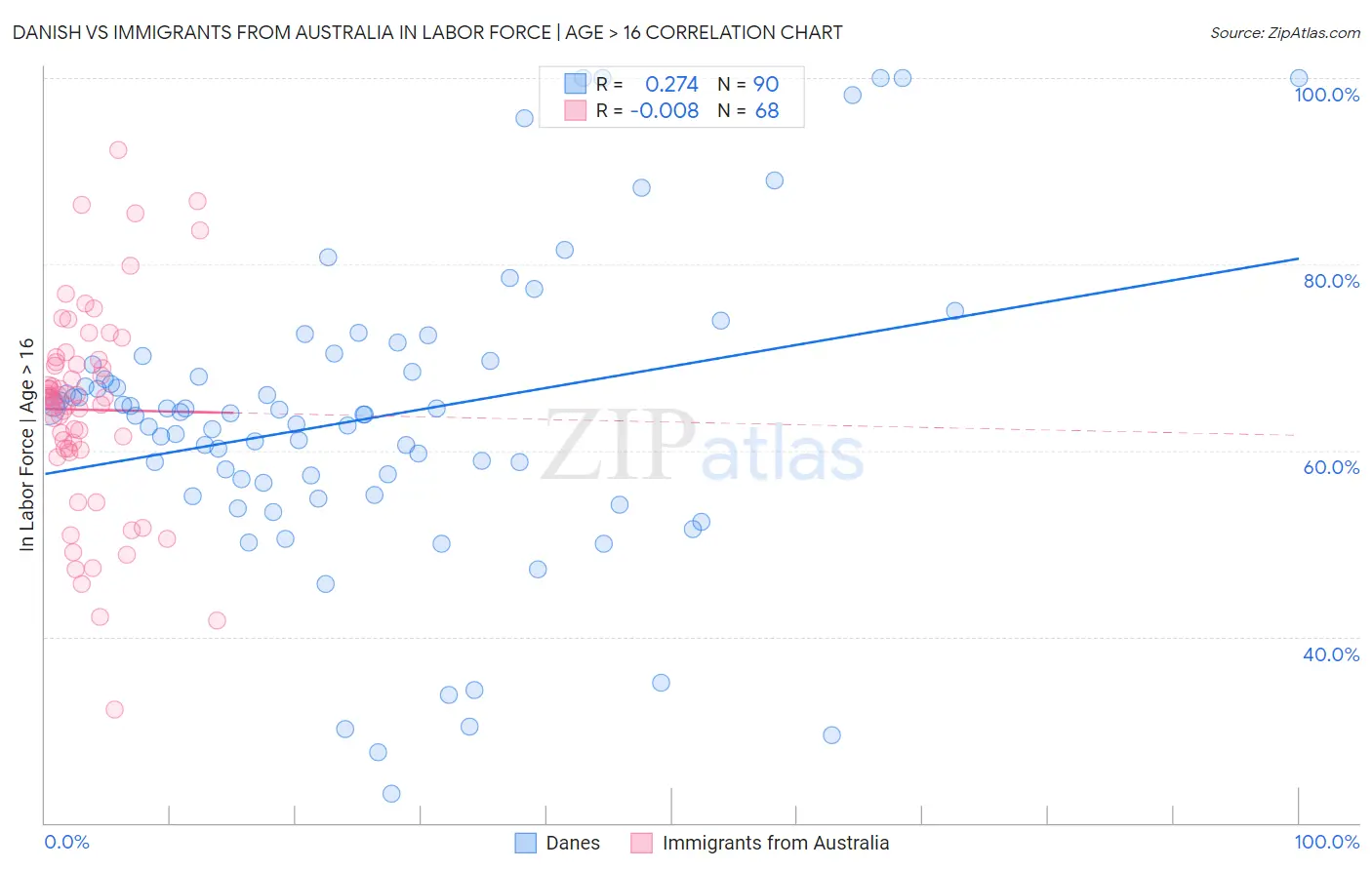 Danish vs Immigrants from Australia In Labor Force | Age > 16