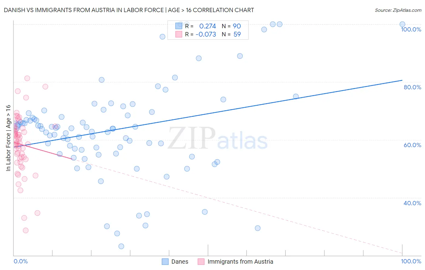 Danish vs Immigrants from Austria In Labor Force | Age > 16