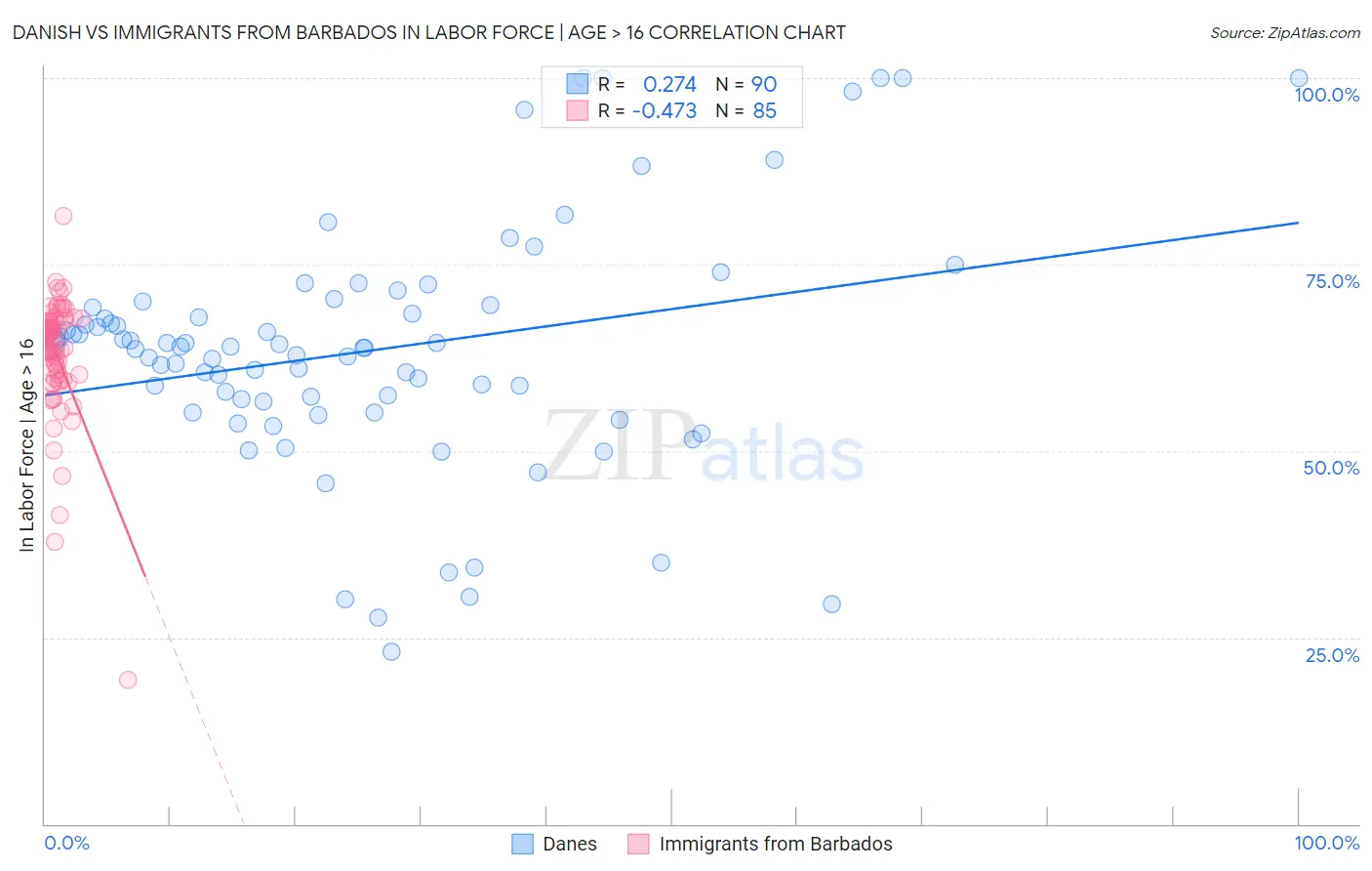 Danish vs Immigrants from Barbados In Labor Force | Age > 16