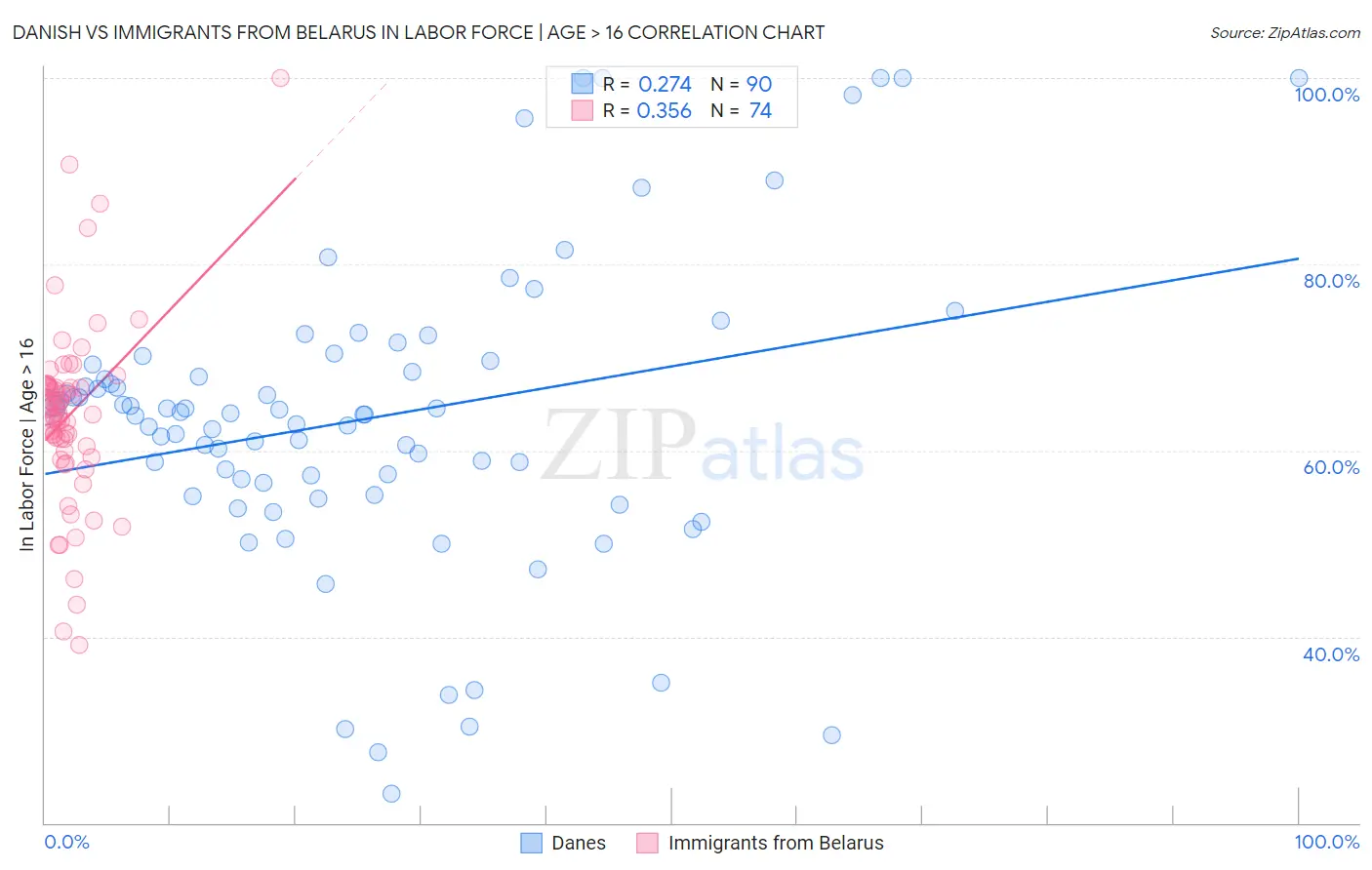 Danish vs Immigrants from Belarus In Labor Force | Age > 16