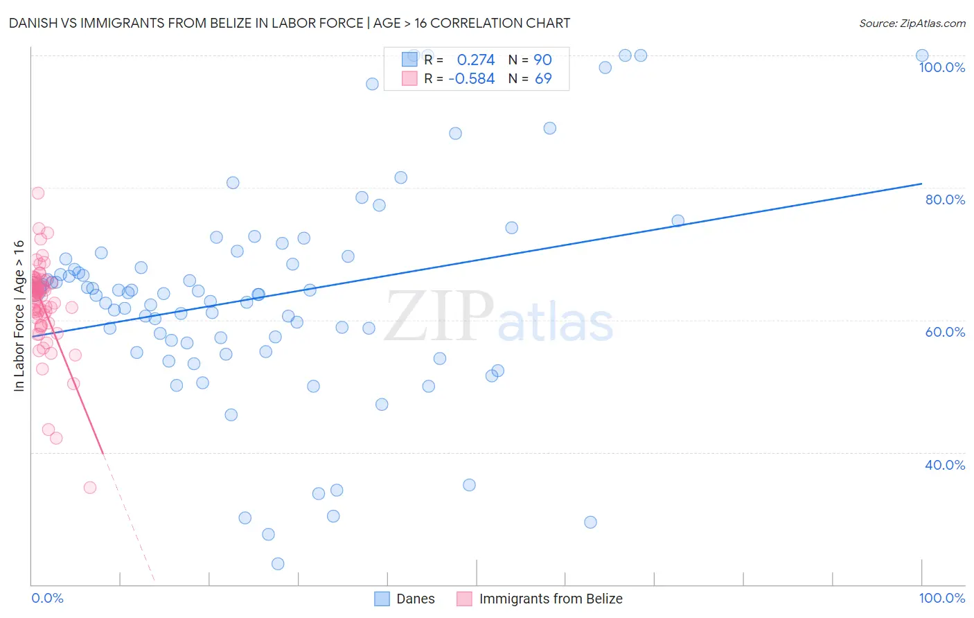 Danish vs Immigrants from Belize In Labor Force | Age > 16