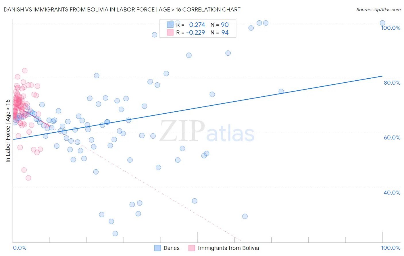 Danish vs Immigrants from Bolivia In Labor Force | Age > 16