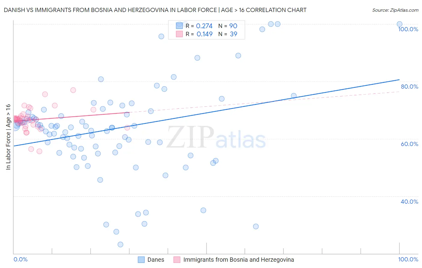Danish vs Immigrants from Bosnia and Herzegovina In Labor Force | Age > 16