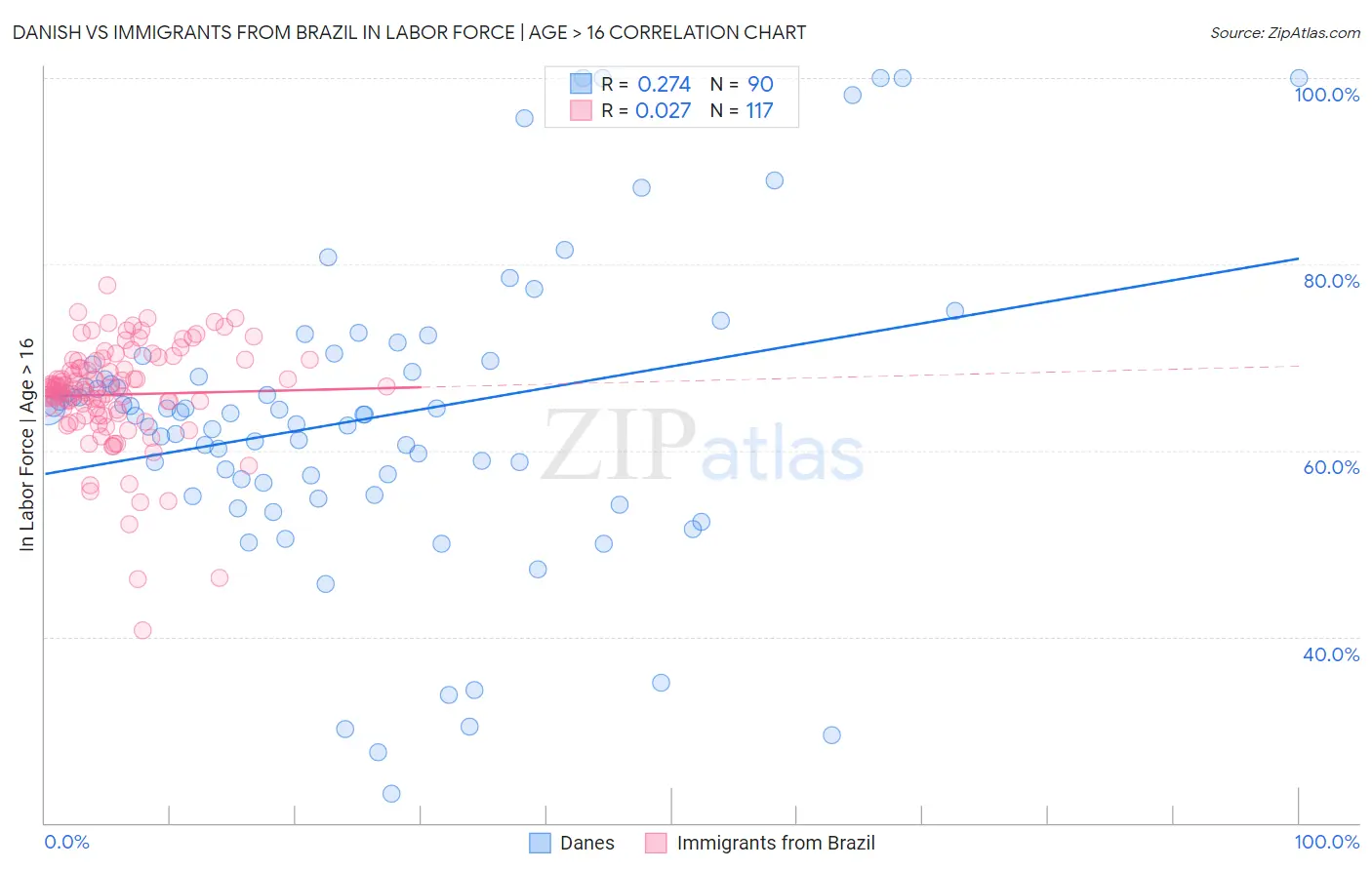 Danish vs Immigrants from Brazil In Labor Force | Age > 16