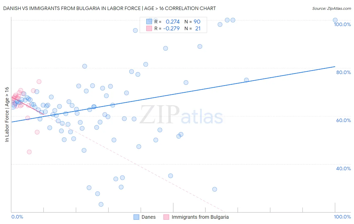 Danish vs Immigrants from Bulgaria In Labor Force | Age > 16