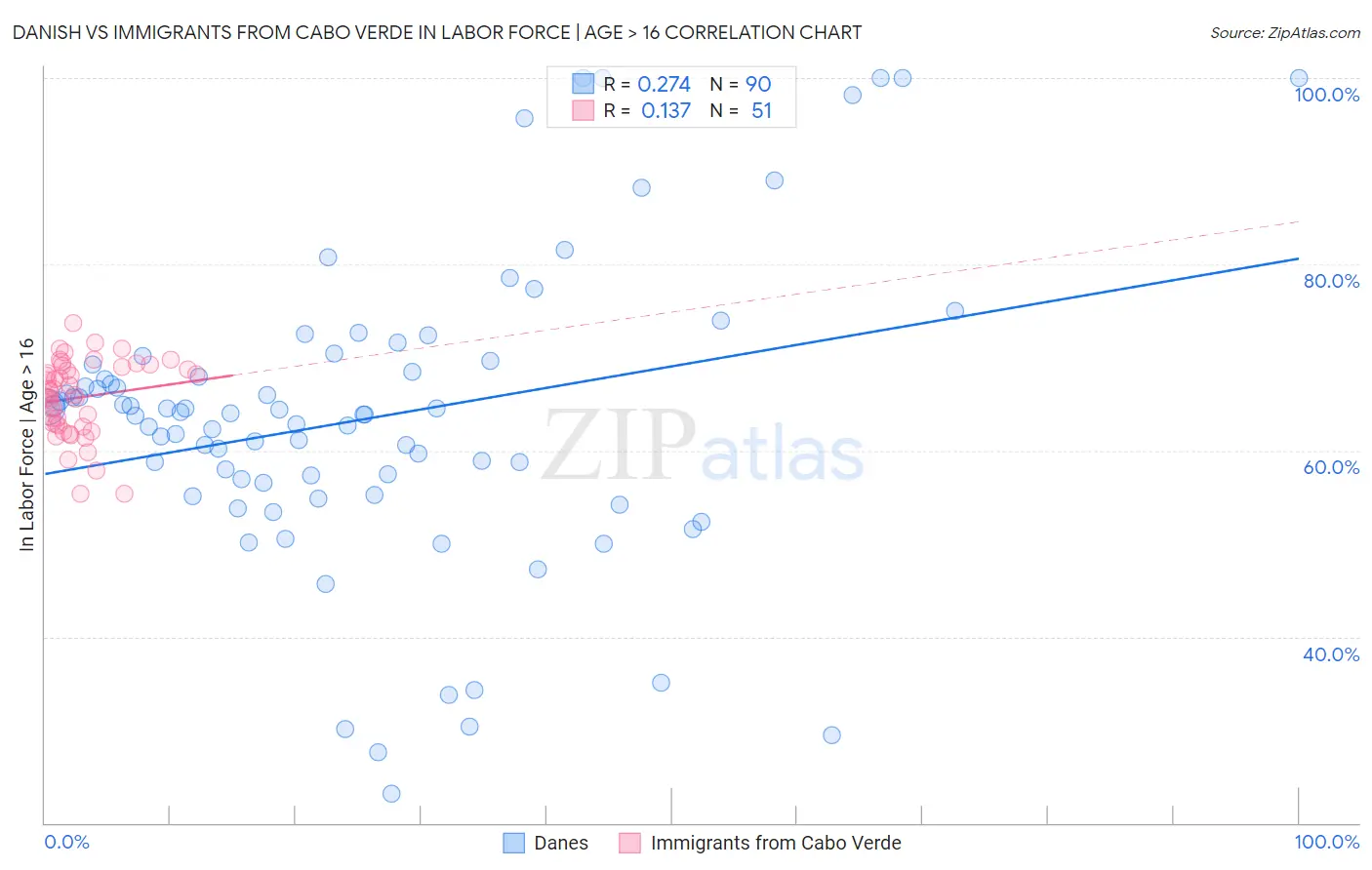 Danish vs Immigrants from Cabo Verde In Labor Force | Age > 16