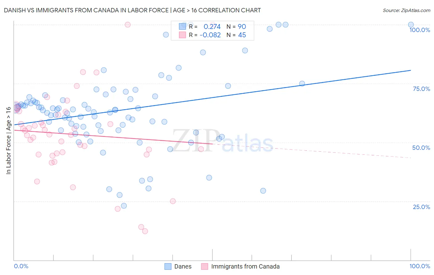 Danish vs Immigrants from Canada In Labor Force | Age > 16