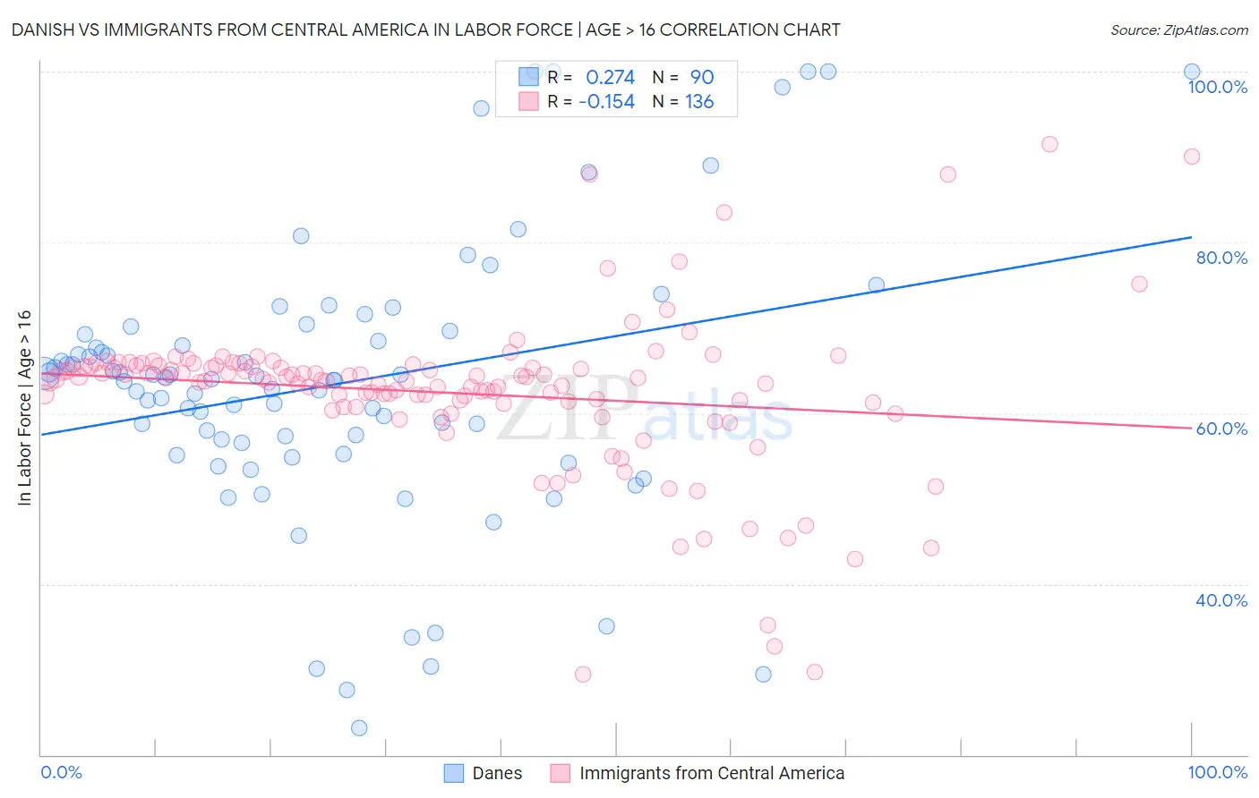 Danish vs Immigrants from Central America In Labor Force | Age > 16