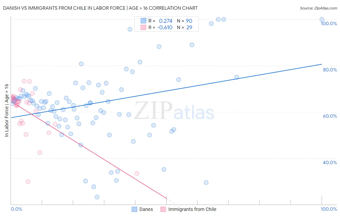 Danish vs Immigrants from Chile In Labor Force | Age > 16